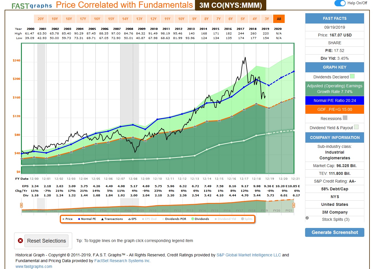 FASTgraphs despre datele fundamentale ale companiei 3M.