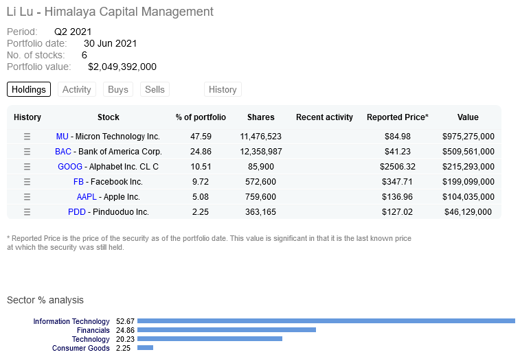 Portofoliul lui Li Lu de firma Himalaya Capital